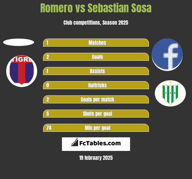 Romero vs Sebastian Sosa h2h player stats