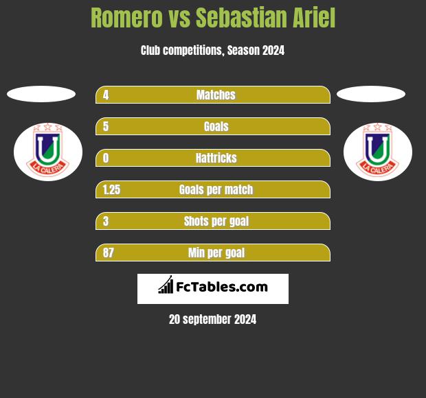 Romero vs Sebastian Ariel h2h player stats