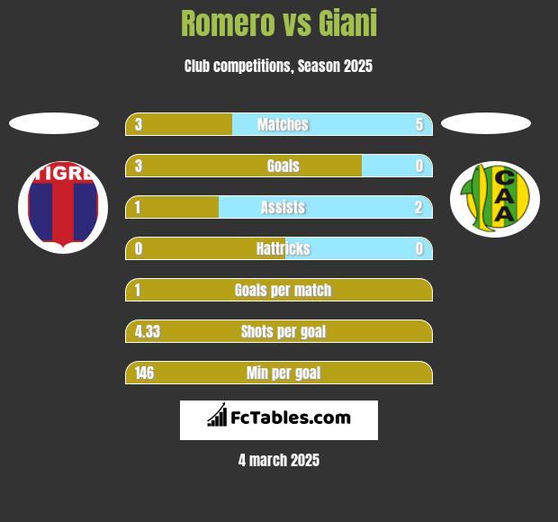 Romero vs Giani h2h player stats