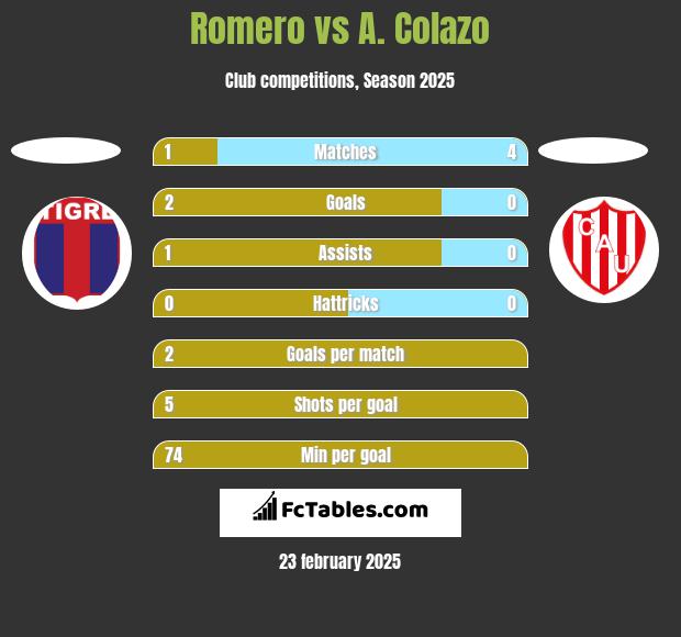 Romero vs A. Colazo h2h player stats