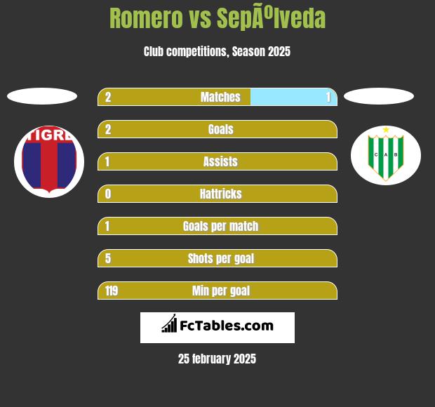 Romero vs SepÃºlveda h2h player stats