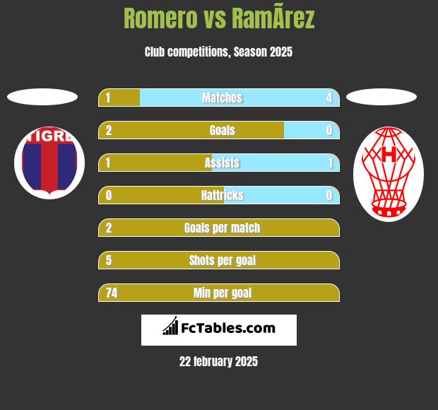 Romero vs RamÃ­rez h2h player stats