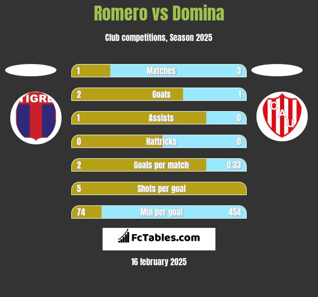 Romero vs Domina h2h player stats