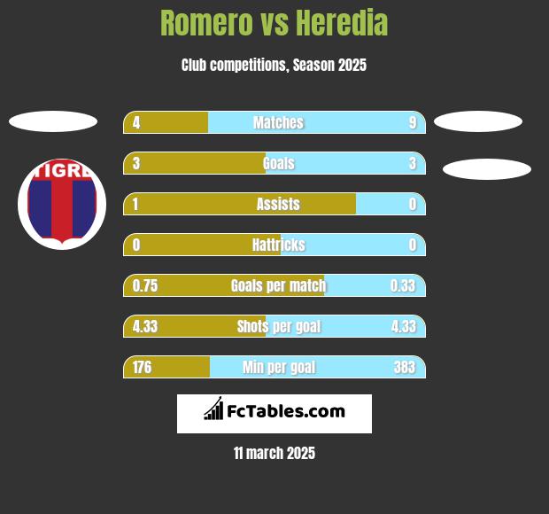 Romero vs Heredia h2h player stats