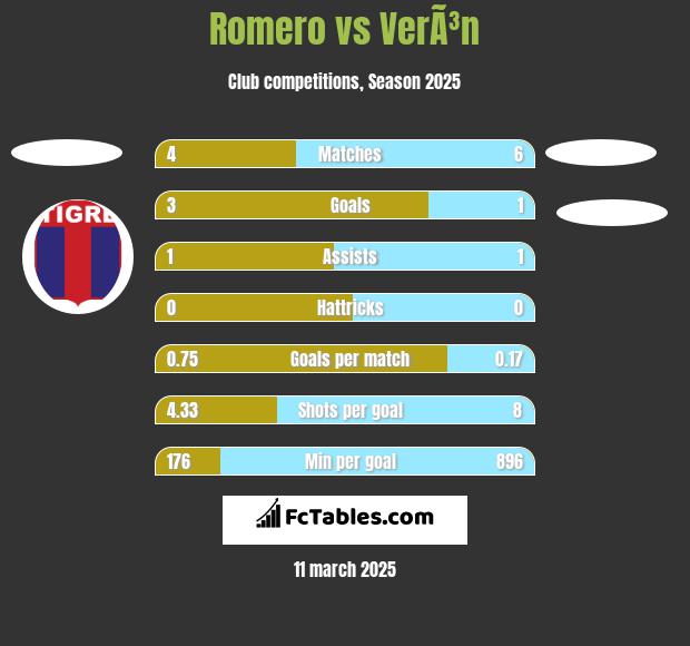 Romero vs VerÃ³n h2h player stats