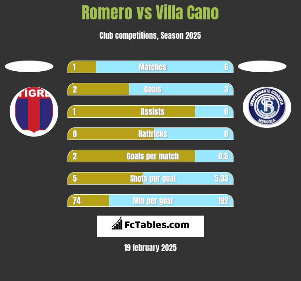 Romero vs Villa Cano h2h player stats