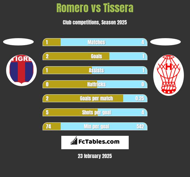 Romero vs Tissera h2h player stats