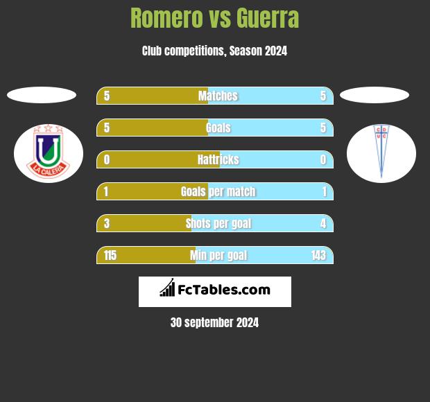 Romero vs Guerra h2h player stats