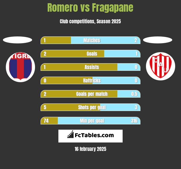 Romero vs Fragapane h2h player stats