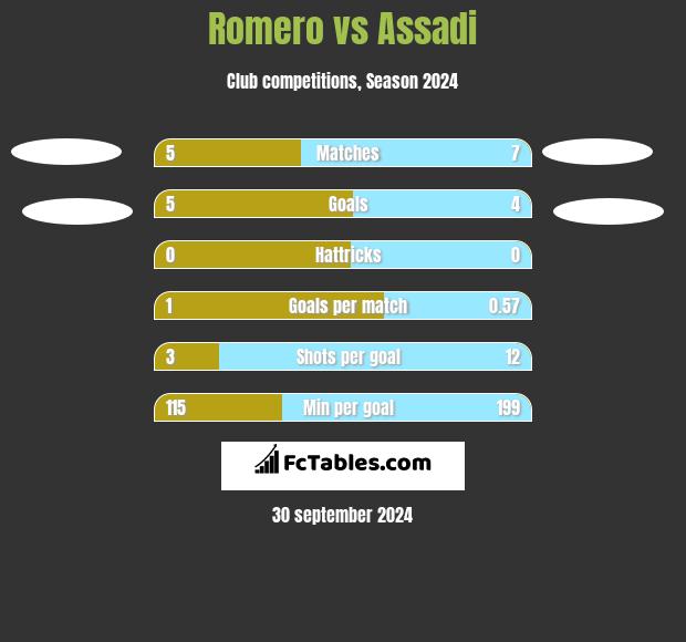 Romero vs Assadi h2h player stats