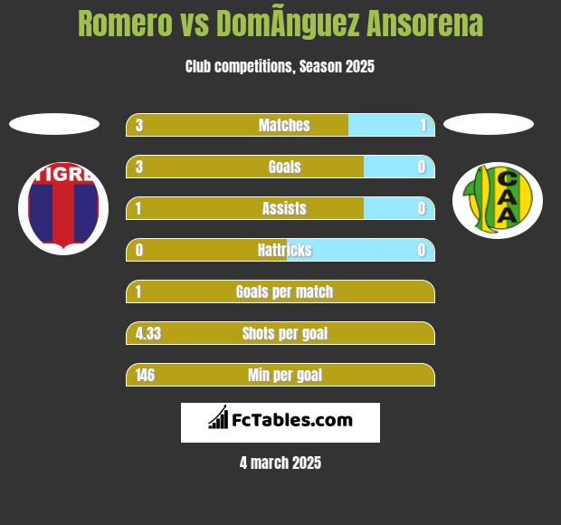 Romero vs DomÃ­nguez Ansorena h2h player stats