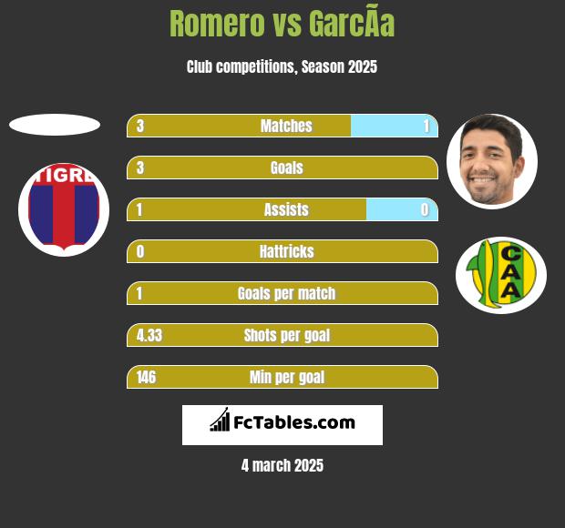 Romero vs GarcÃ­a h2h player stats