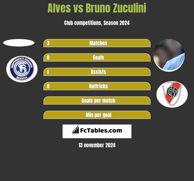 Alves vs Bruno Zuculini h2h player stats