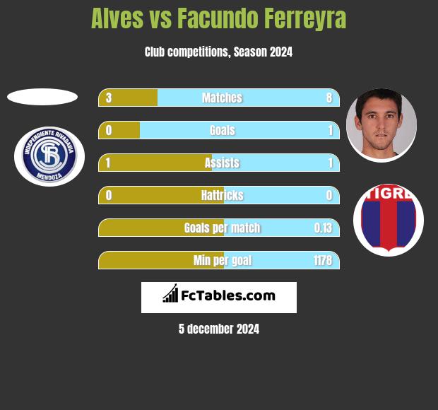 Alves vs Facundo Ferreyra h2h player stats