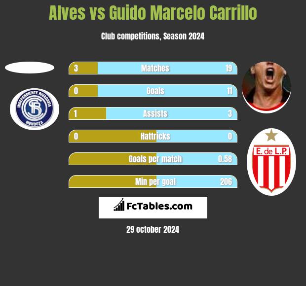 Alves vs Guido Marcelo Carrillo h2h player stats