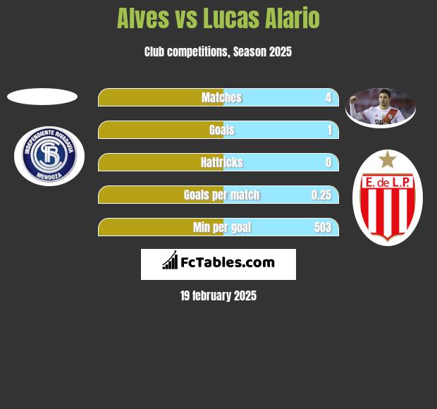 Alves vs Lucas Alario h2h player stats