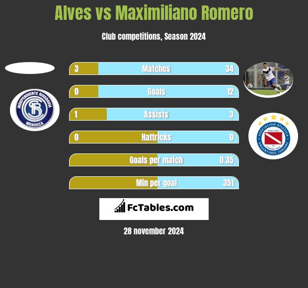 Alves vs Maximiliano Romero h2h player stats