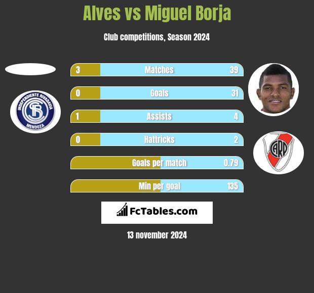 Alves vs Miguel Borja h2h player stats