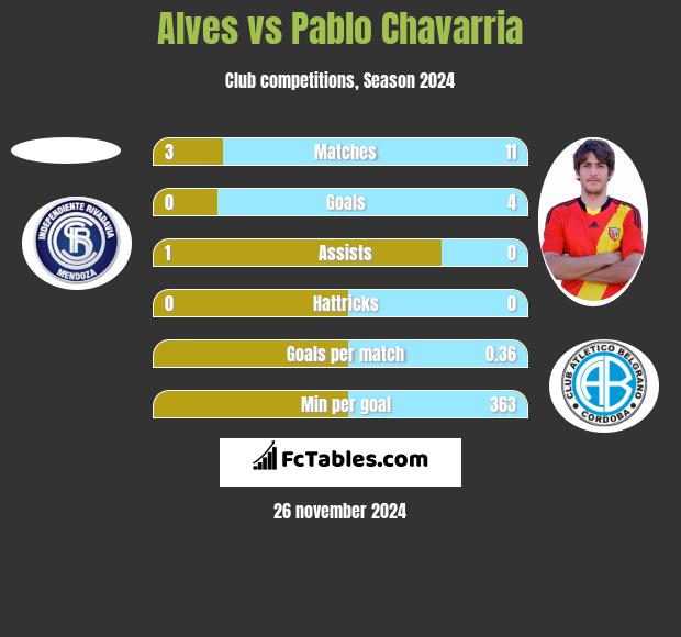 Alves vs Pablo Chavarria h2h player stats