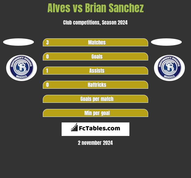 Alves vs Brian Sanchez h2h player stats