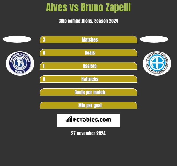 Alves vs Bruno Zapelli h2h player stats