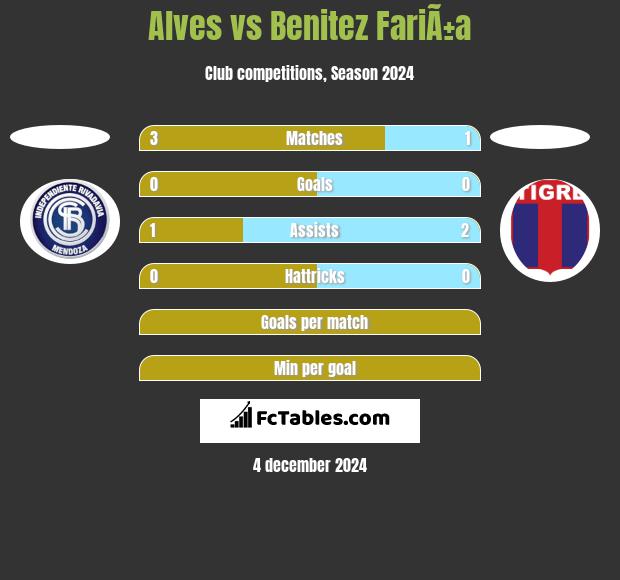 Alves vs Benitez FariÃ±a h2h player stats