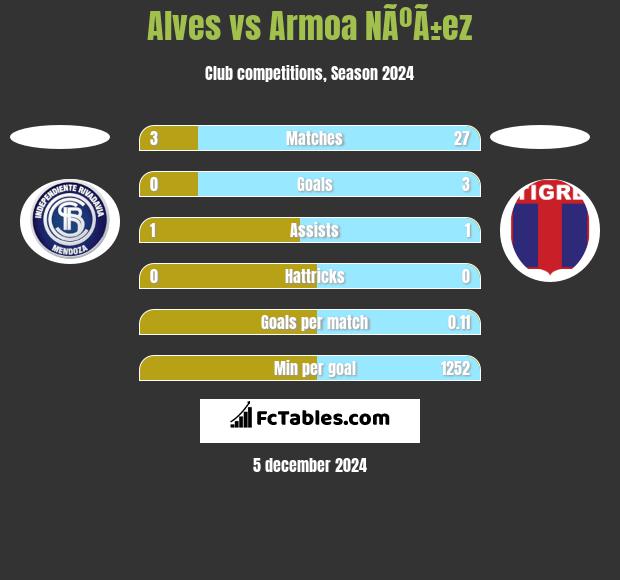 Alves vs Armoa NÃºÃ±ez h2h player stats