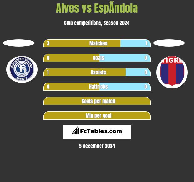 Alves vs EspÃ­ndola h2h player stats