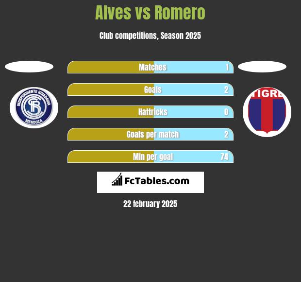 Alves vs Romero h2h player stats