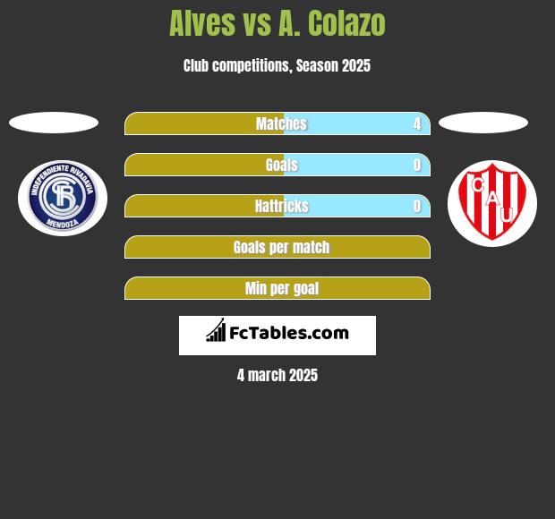 Alves vs A. Colazo h2h player stats