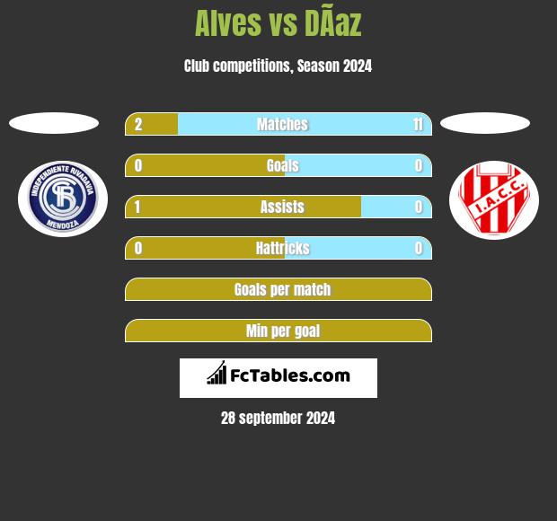 Alves vs DÃ­az h2h player stats