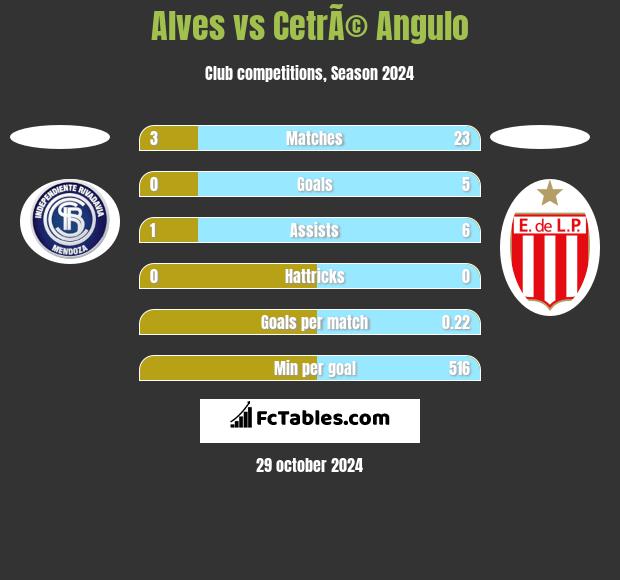 Alves vs CetrÃ© Angulo h2h player stats