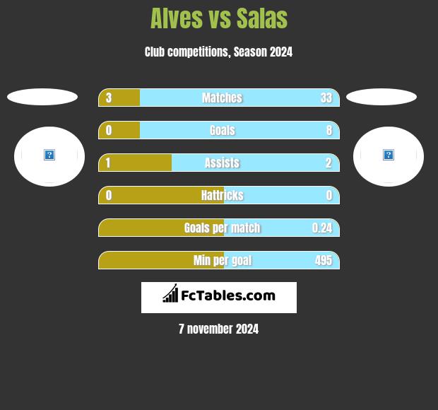 Alves vs Salas h2h player stats