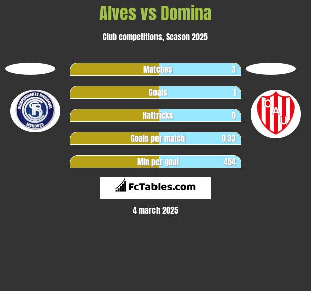 Alves vs Domina h2h player stats