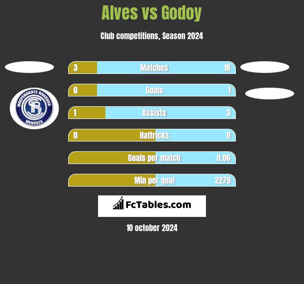 Alves vs Godoy h2h player stats