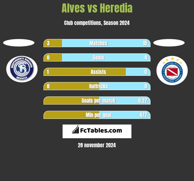 Alves vs Heredia h2h player stats