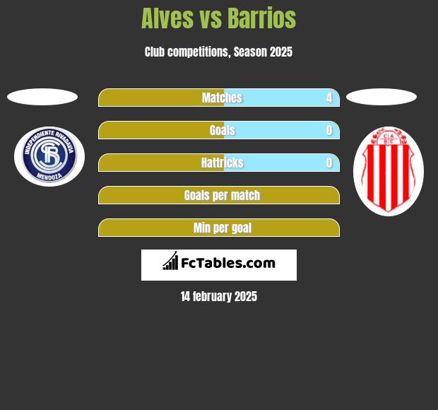 Alves vs Barrios h2h player stats