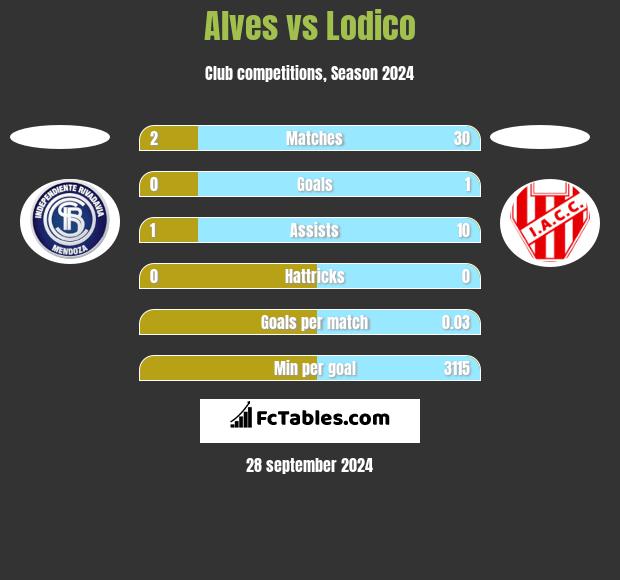 Alves vs Lodico h2h player stats