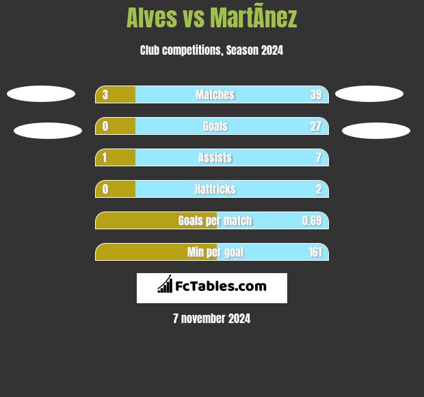 Alves vs MartÃ­nez h2h player stats