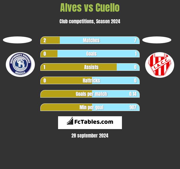 Alves vs Cuello h2h player stats