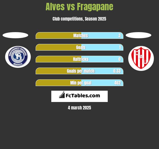 Alves vs Fragapane h2h player stats