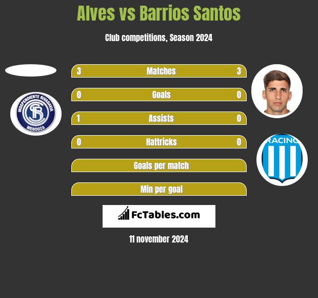 Alves vs Barrios Santos h2h player stats