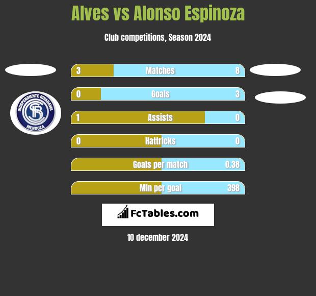 Alves vs Alonso Espinoza h2h player stats