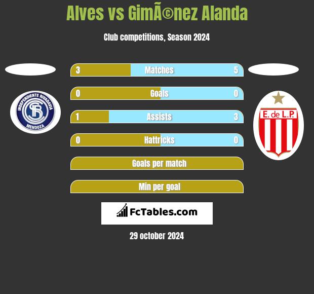 Alves vs GimÃ©nez Alanda h2h player stats