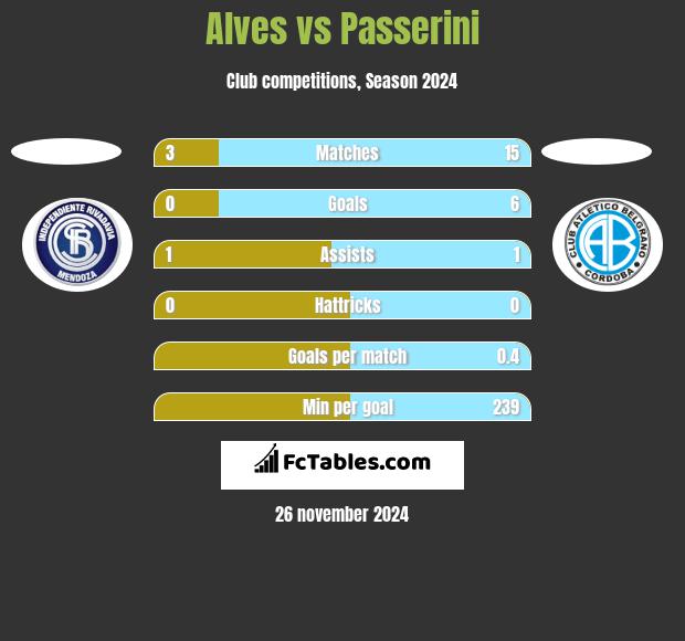 Alves vs Passerini h2h player stats