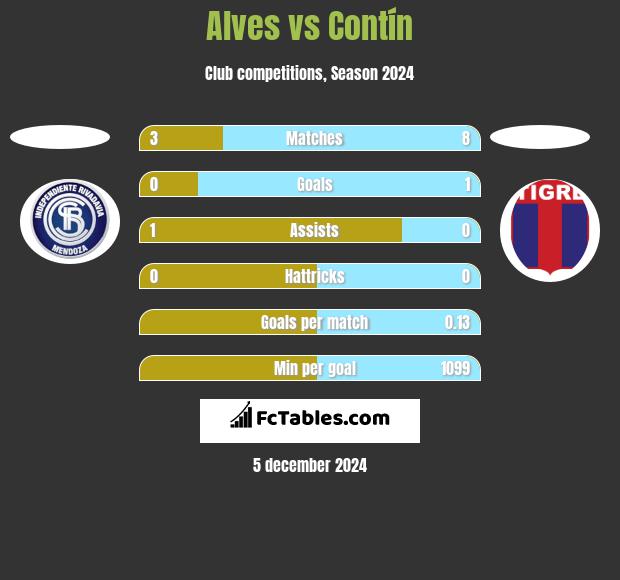 Alves vs Contín h2h player stats