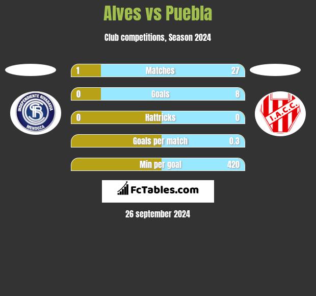 Alves vs Puebla h2h player stats