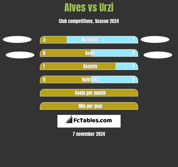 Alves vs Urzi h2h player stats