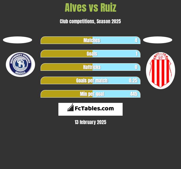 Alves vs Ruiz h2h player stats