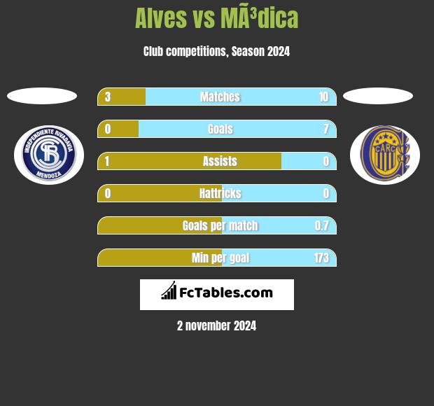 Alves vs MÃ³dica h2h player stats